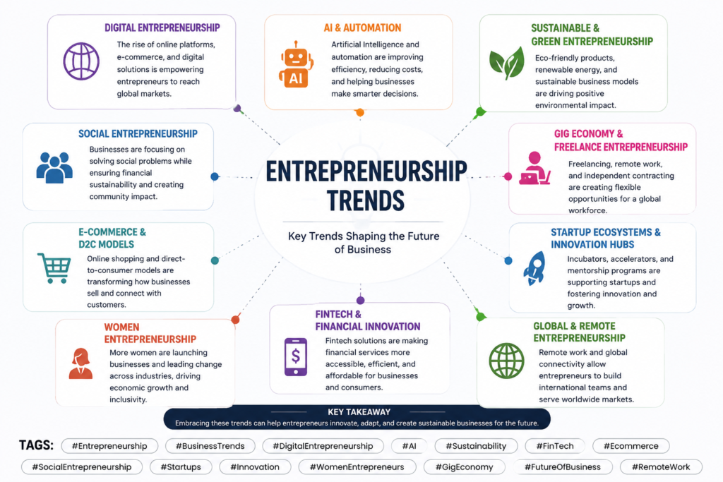 Entrepreneurship Trends